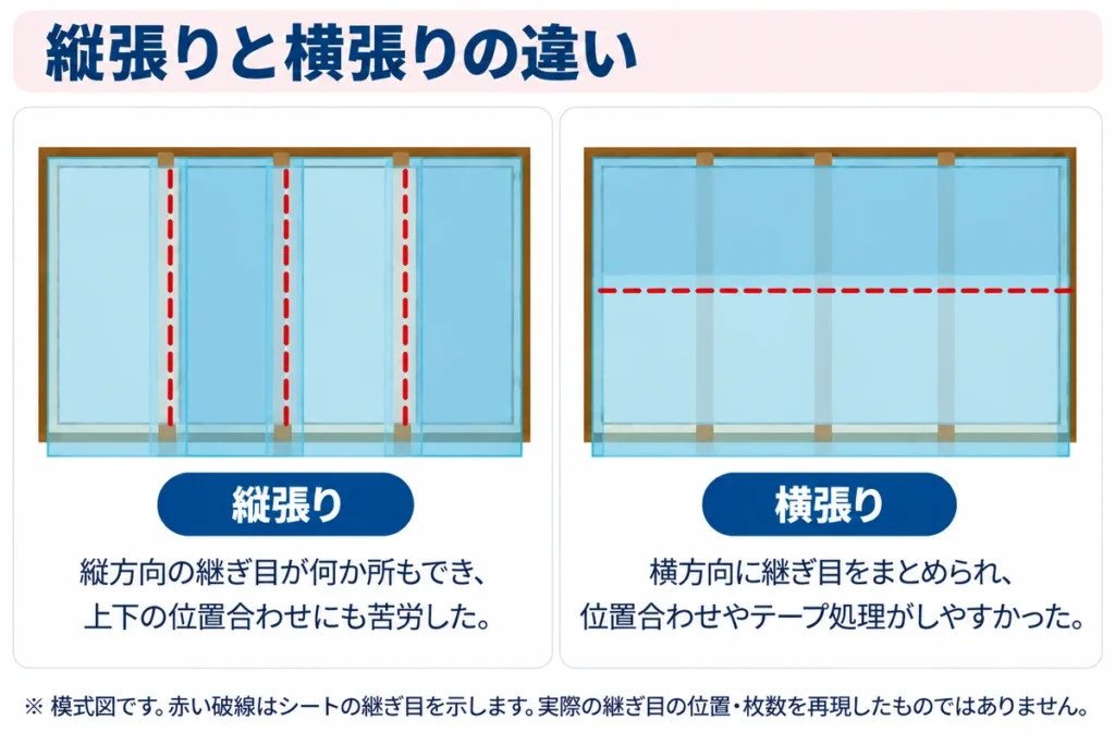 壁の気密シートを縦張りと横張りで施工した違いを示す模式図