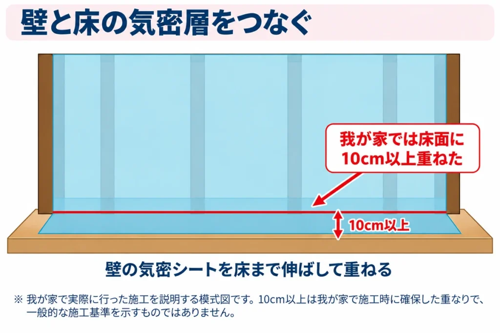 壁の気密シートを床面まで伸ばして10cm以上重ねた施工を示す模式図